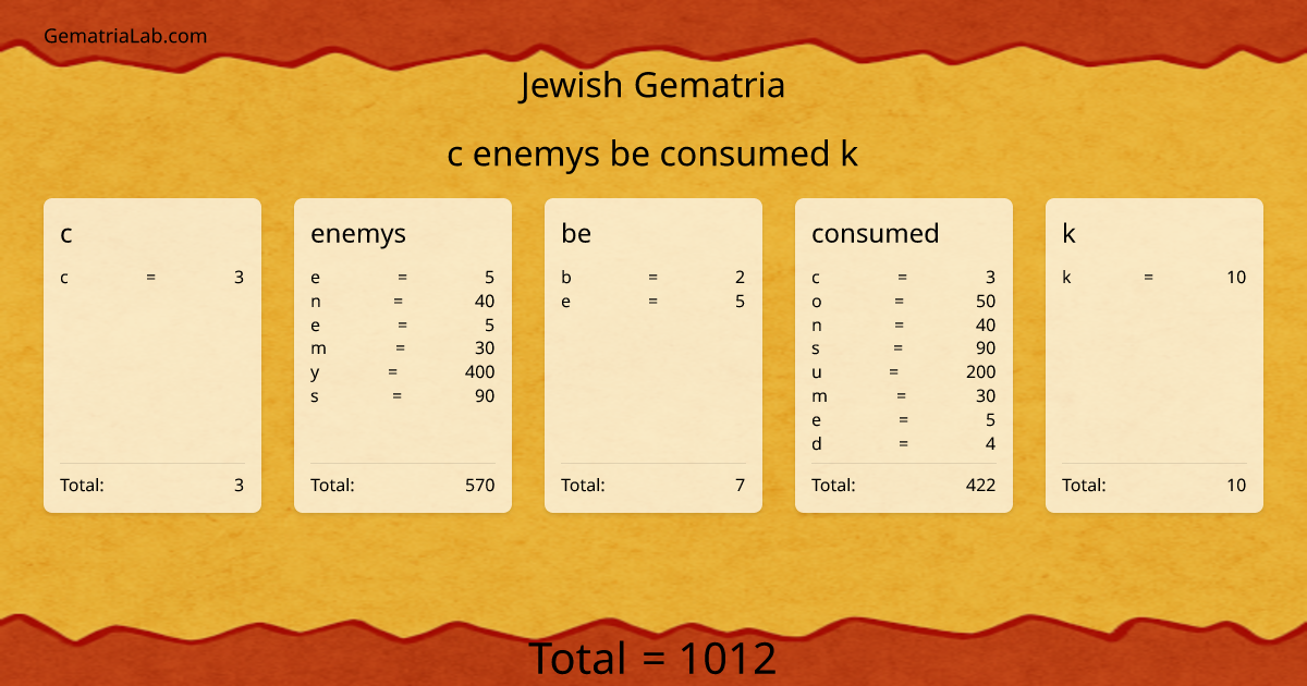 c enemys be consumed k in jewish Gematria